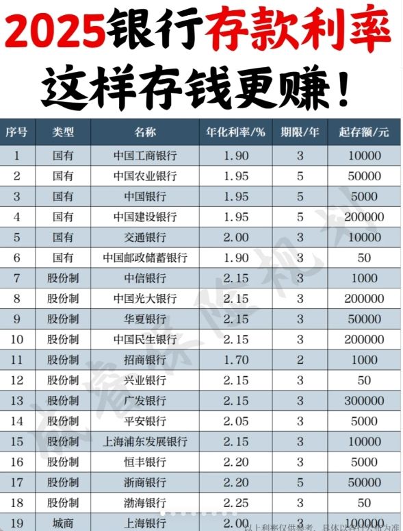2025银行存款利率哪家高?这样存钱更赚