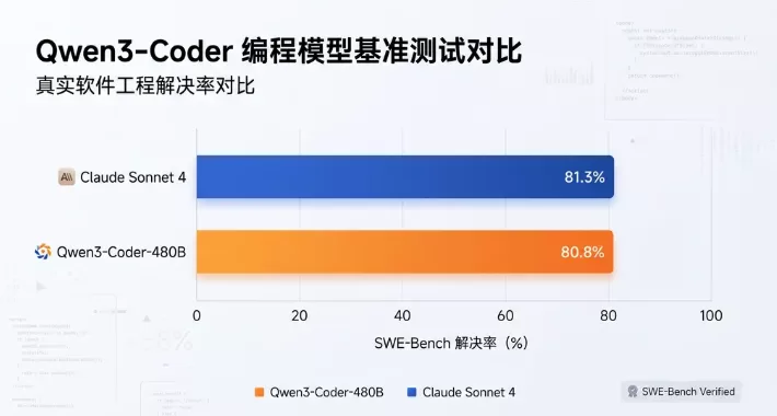 Qwen3-Coder 不是将就能用，是确实比 Claude 便宜五倍